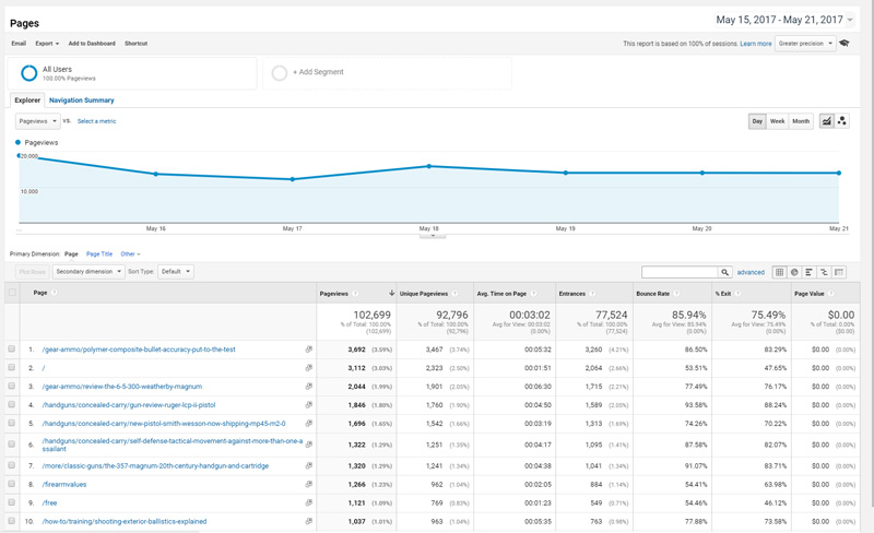 Google Analytics Content Dashboard